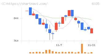 アイ・アールジャパンホールディングス(6035)の日足チャート