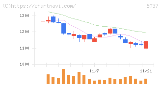 楽待(6037)の日足チャート