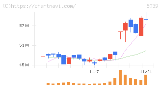 日本動物高度医療センター(6039)の日足チャート