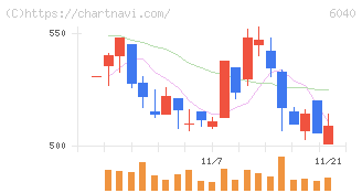日本スキー場開発(6040)の日足チャート