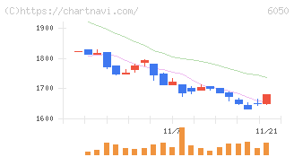 イー・ガーディアン(6050)の日足チャート