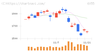 ジャパンマテリアル(6055)の日足チャート
