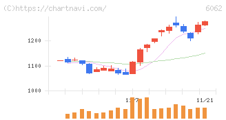 チャーム・ケア・コーポレーション(6062)の日足チャート