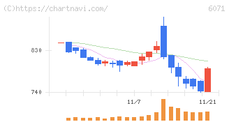 ＩＢＪ(6071)の日足チャート