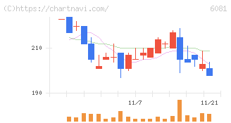 アライドアーキテクツ(6081)の日足チャート