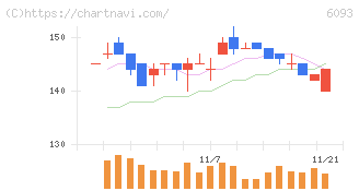 エスクロー・エージェント・ジャパン(6093)の日足チャート
