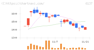 小池酸素工業(6137)の日足チャート