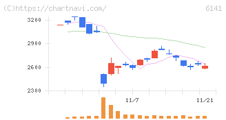 ＤＭＧ森精機(6141)の日足チャート