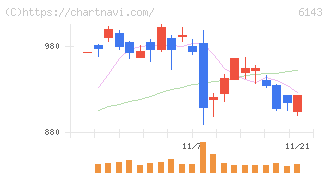 ソディック(6143)の日足チャート