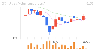 和井田製作所(6158)の日足チャート