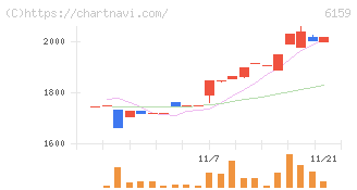 ミクロン精密(6159)の日足チャート