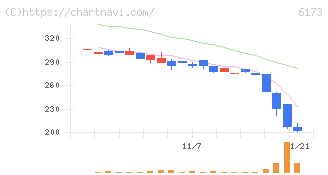 アクアライン(6173)の日足チャート