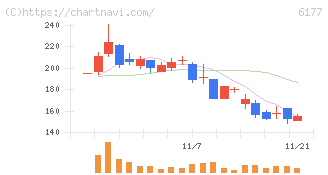 ＡｐｐＢａｎｋ(6177)の日足チャート