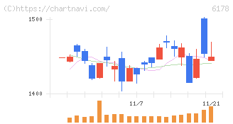 日本郵政(6178)の日足チャート
