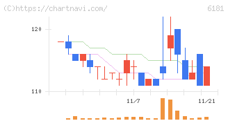 タメニー(6181)の日足チャート
