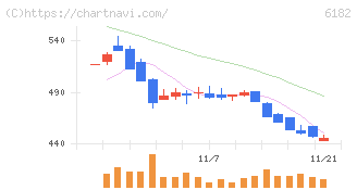 メタリアル(6182)の日足チャート