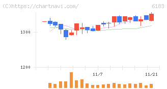 ベルシステム２４ホールディングス(6183)の日足チャート