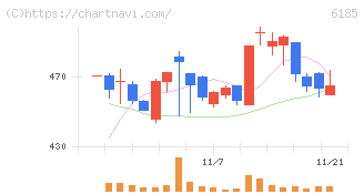 ＳＭＮ(6185)の日足チャート