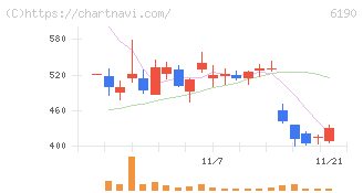 フェニックスバイオ(6190)の日足チャート