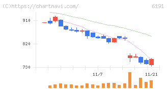 エアトリ(6191)の日足チャート