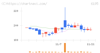 ホープ(6195)の日足チャート