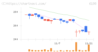 キャリア(6198)の日足チャート