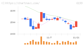 セラク(6199)の日足チャート