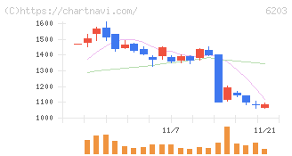 豊和工業(6203)の日足チャート