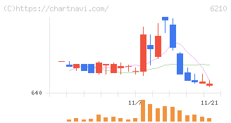 ＴＯＹＯイノベックス(6210)の日足チャート