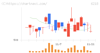 エンシュウ(6218)の日足チャート