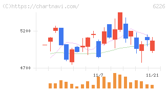 守谷輸送機工業(6226)の日足チャート