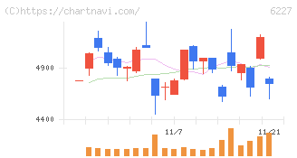 ＡＩメカテック(6227)の日足チャート