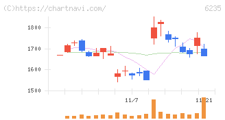 オプトラン(6235)の日足チャート