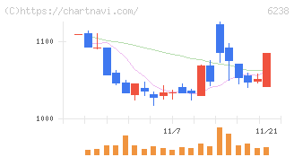 フリュー(6238)の日足チャート