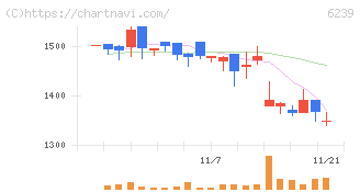 ナガオカ(6239)の日足チャート