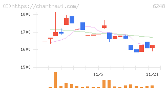 横田製作所(6248)の日足チャート