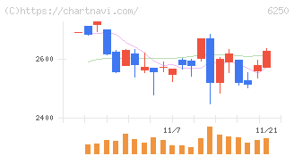 やまびこ(6250)の日足チャート
