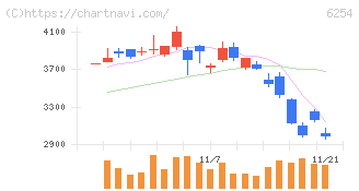 野村マイクロ・サイエンス(6254)の日足チャート