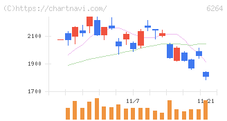 マルマエ(6264)の日足チャート