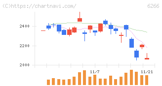 タツモ(6266)の日足チャート