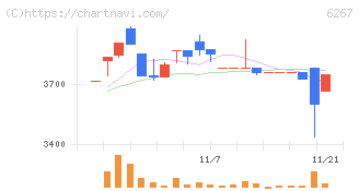 ゼネラルパッカー(6267)の日足チャート