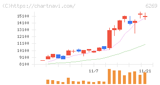 三井海洋開発(6269)の日足チャート