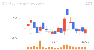 レオン自動機(6272)の日足チャート