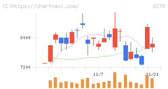 ユニオンツール(6278)の日足チャート