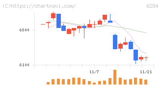 日精エー・エス・ビー機械(6284)の日足チャート