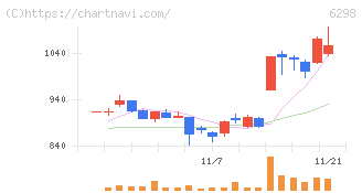 ワイエイシイホールディングス(6298)の日足チャート