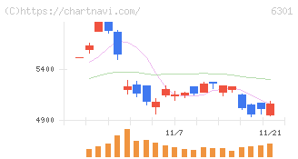 コマツ(6301)の日足チャート
