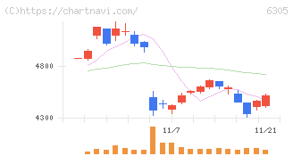 日立建機(6305)の日足チャート