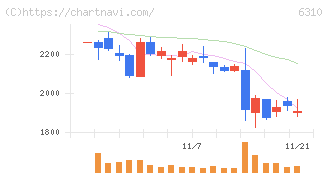 井関農機(6310)の日足チャート