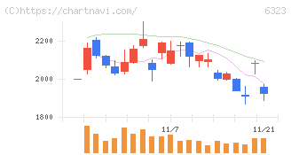 ローツェ(6323)の日足チャート